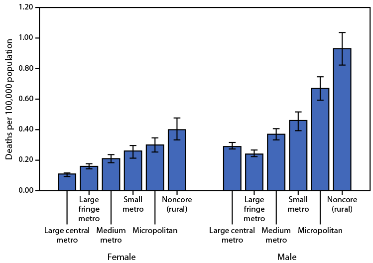 The figure is a bar chart showing the death rates attributed to excessive cold or hypothermia, by urbanization level and sex, during 2018–2020 according to the National Vital Statistics System.
