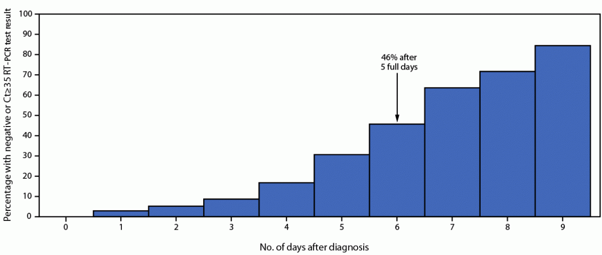 The figure is a bar chart indicating the percentage of 173 fully vaccinated COVID-19 patients (including National Football League staff members and players) with a negative cycle-threshold of 35 or more from a reverse transcription–polymerase chain reaction test, by number of days after diagnosis according to the National Football League during December 14 through 19, 2021.
