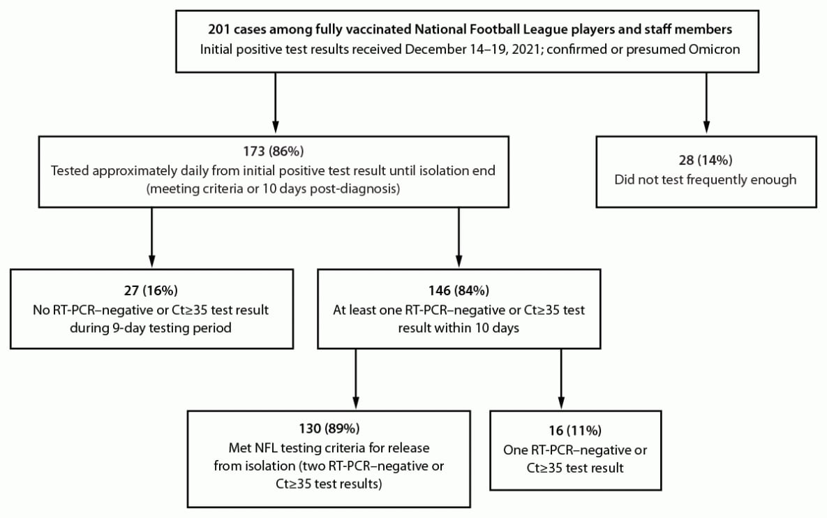 The figure is a box chart indicating test-to-release from isolation results among 201 fully vaccinated COVID-19 patients (including National Football League staff members and players) undergoing serial reverse transcription–polymerase chain reaction testing to allow release from isolation according to the National Football League during December 14 through 19, 2021.