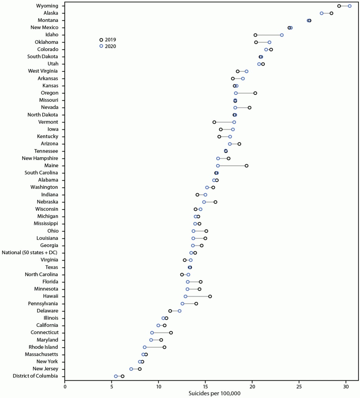 Figure depicts overall age-adjusted rate of suicide by state in the United States during 2019 and 2020 with data from the National Vital Statistics System.