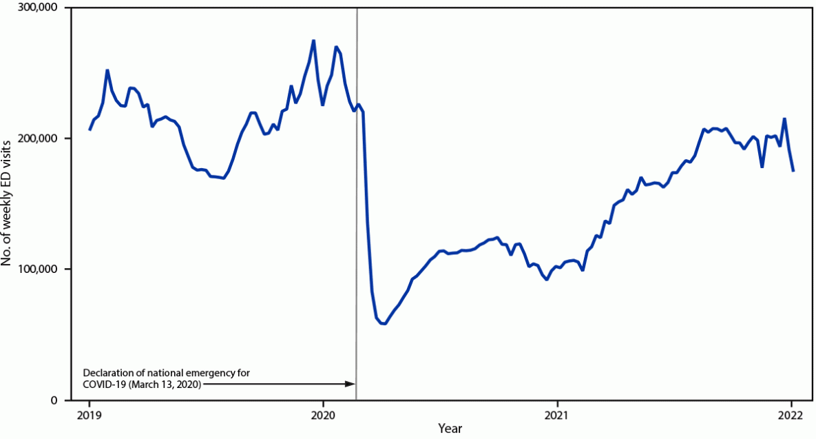 Pediatric Emergency Department Visits Before and During the COVID-19 Pandemic — United States, January 2019–January 2022