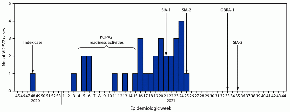Notes from the Field: Readiness for Use of Type 2 Novel Oral Poliovirus Vaccine in Response to a Type 2 Circulating Vaccine-Derived Poliovirus Outbreak — Tajikistan, 2020–2021 The figure is a histogram indicating vaccine-derived polio virus type 2 cases, novel oral polio vaccine type 2 readiness activities, and outbreak supplementary immunization activities in Tajikistan during 2020–2021 according to National Expanded Program on Immunization data from weekly acute flaccid paralysis surveillance.