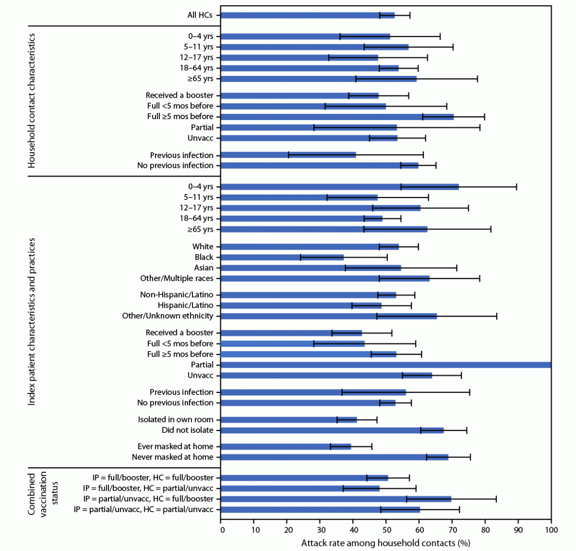 SARS-CoV-2 B.1.1.529 (Omicron) Variant Transmission Within Households — Four U.S. Jurisdictions, November 2021–February 2022 The figure is a vertical bar graph indicating SARS-CoV-2 infection attack rates among 431 household contacts with known case status by household contact characteristics, index patient characteristics and practices, and combined vaccination status during November 2021–February 2022 in four U.S. jurisdictions.