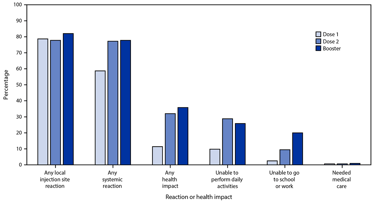 Safety Monitoring of COVID-19 Vaccine Booster Doses Among Persons Aged 12–17 Years — United States, December 9, 2021–February 20, 2022 This figure consists of a bar graph indicating the percentage of adverse reactions and health impacts reported among persons aged 12–17 years who received a homologous Pfizer-BioNTech COVID-19 vaccine booster, by vaccine dose, in the United States during December 9, 2021–February 20, 2022.
