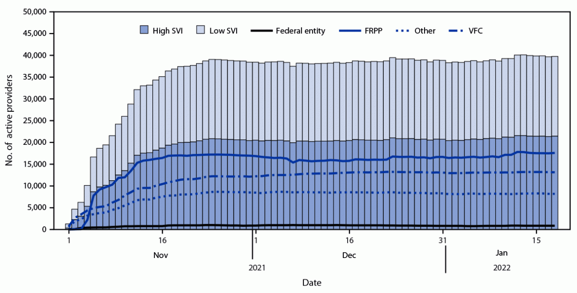 COVID-19 Vaccine Provider Access and Vaccination Coverage Among Children Aged 5–11 years — United States, November 2021–January 2022 The figure is a histogram showing active pediatric COVID-19 vaccine providers, by social vulnerability index, provider type, and date, in the United States, during November 1, 2021–January 18, 2022.