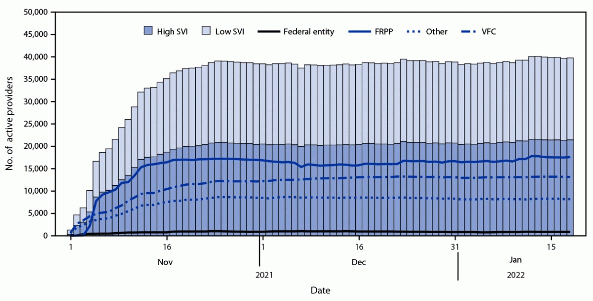 The figure is a histogram showing active pediatric COVID-19 vaccine providers, by social vulnerability index, provider type, and date, in the United States, during November 1, 2021–January 18, 2022.