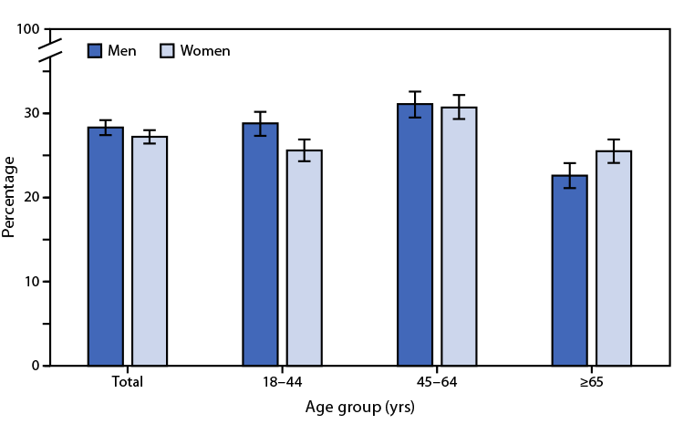 Figure is a bar chart indicating the percentage of U.S. adults aged greater than or equal to 18 years who sleep <7 hours on average in a 24-hour period, by sex and age, based on data from the 2020 National Health Interview Survey.