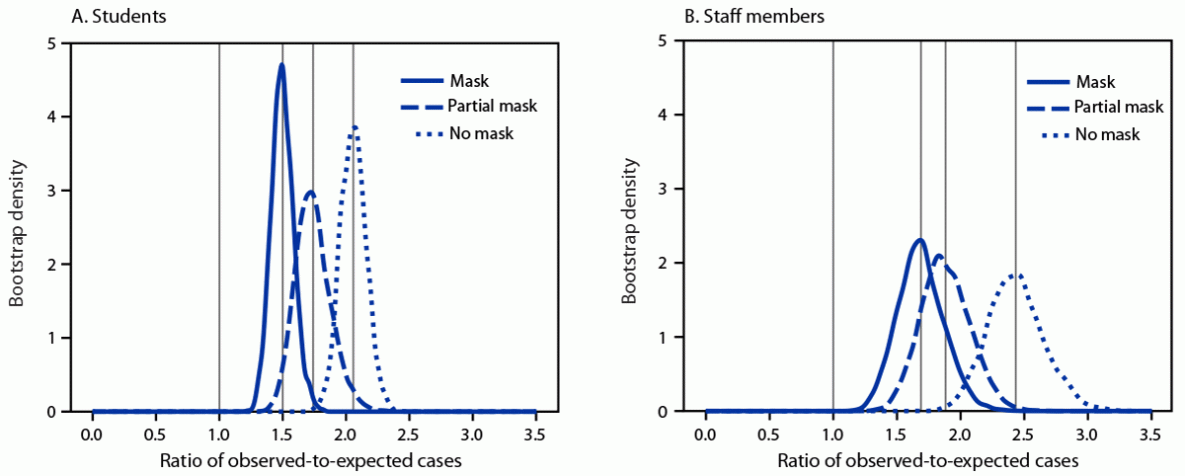 SARS-CoV-2 Incidence in K–12 School Districts with Mask-Required Versus Mask-Optional Policies — Arkansas, August–October 2021 The figure is a chart showing mean estimates of the ratio of observed school district cases to expected school district cases among students and staff members, based on surrounding community incidence, by mask requirement status in 233 school districts in Arkansas during August–October 2021.