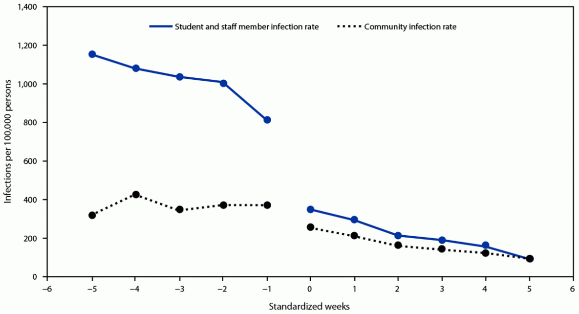 The figure is a chart showing student and staff member and community COVID infection rates before and after implementation of school mask requirement at 26 school districts in Arkansas during August–October 2021.