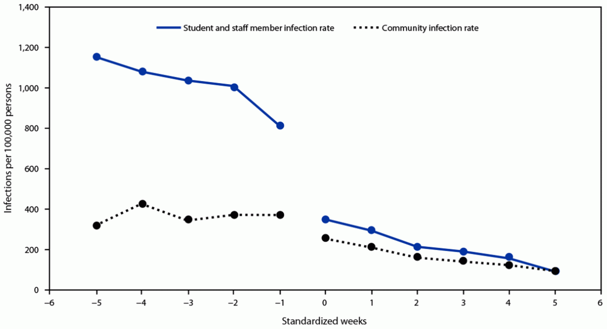 SARS-CoV-2 Incidence in K–12 School Districts with Mask-Required Versus Mask-Optional Policies — Arkansas, August–October 2021 The figure is a chart showing student and staff member and community COVID infection rates before and after implementation of school mask requirement at 26 school districts in Arkansas during August–October 2021.