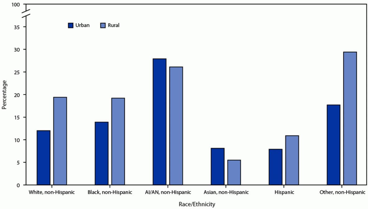 The figure is a bar chart showing prevalence of current cigarette smoking among U.S. adults by urban-rural designation and race/ethnicity in the United States during 2020.