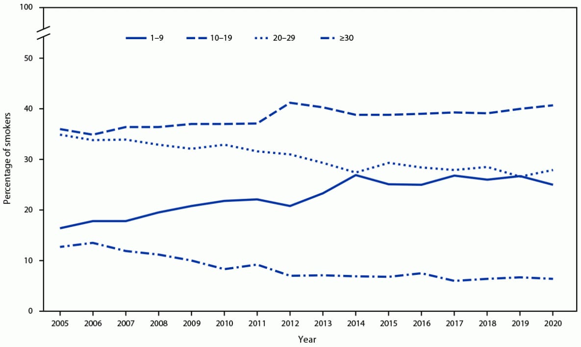 The figure is a line chart showing percentage of adults aged ≥18 years who reported smoking cigarettes every day, by average number of cigarettes smoked per day, in the United States during 2005–2020.