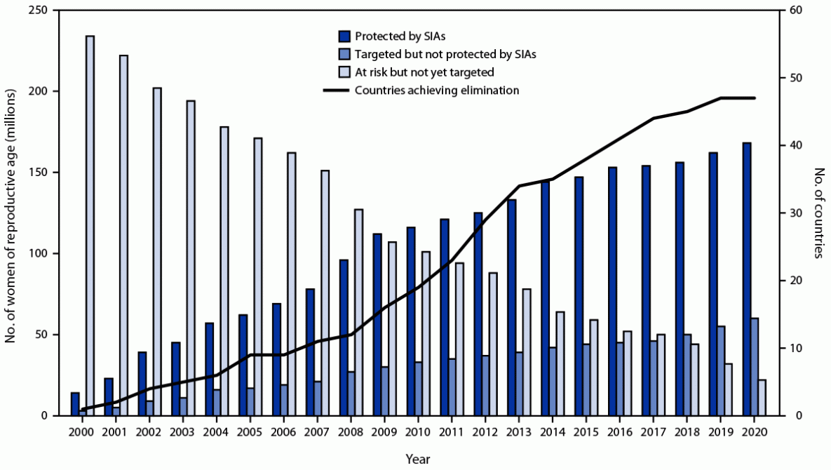 Progress Toward Achieving and Sustaining Maternal and Neonatal Tetanus Elimination — Worldwide, 2000–2020 This figure consists of a bar graph indicating the number of women of reproductive age protected by a tetanus toxoid-containing vaccine during supplementary immunization activities, number targeted but not yet vaccinated, number not yet targeted, and a line graph indicating the number of priority countries achieving maternal and neonatal tetanus elimination worldwide during 2000–2020.
