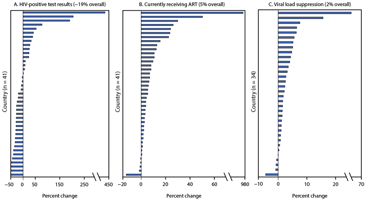 Lessons Learned from Programmatic Gains in HIV Service Delivery During the COVID-19 Pandemic — 41 PEPFAR-Supported Countries, 2020 The figure is a bar chart that illustrates across three panels (A) the percent change in HIV-positive test results (A), the number of persons with HIV on antiretroviral therapy and (B), rates of viral load suppression under the U.S. President’s Emergency Plan for AIDS Relief in 41 countries during January–March to October–December 2020.