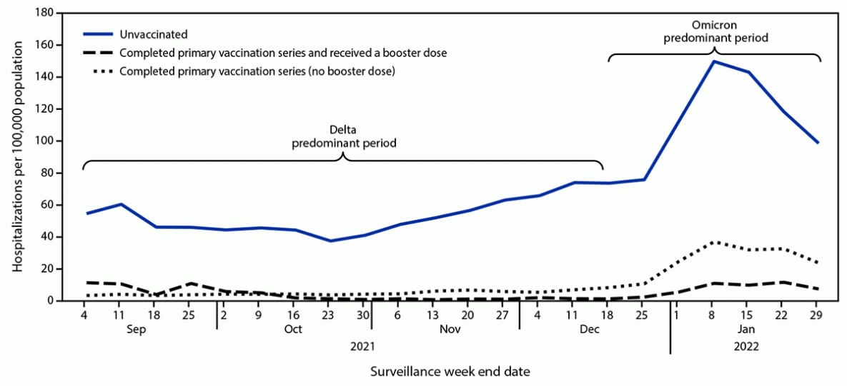 The figure is an epidemiologic curve showing weekly age-adjusted rates of COVID-19-associated hospitalizations among adults aged ≥18 years, by vaccination status, using data from the COVID-19–Associated Hospitalization Surveillance Network, in 13 states, during September 4, 2021–January 29, 2022.