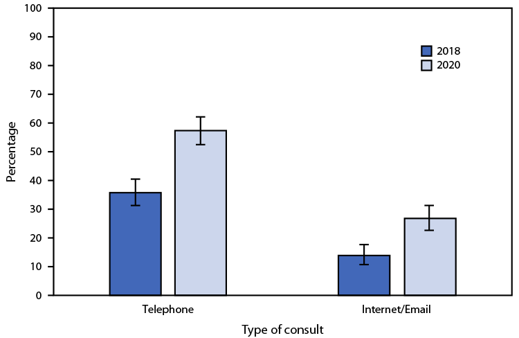 The figure is a bar chart showing the percentage of office-based physicians who had telephone or Internet/email consults with patients in the United States during 2018 and 2020 according to the National Ambulatory Medical Care Survey. 