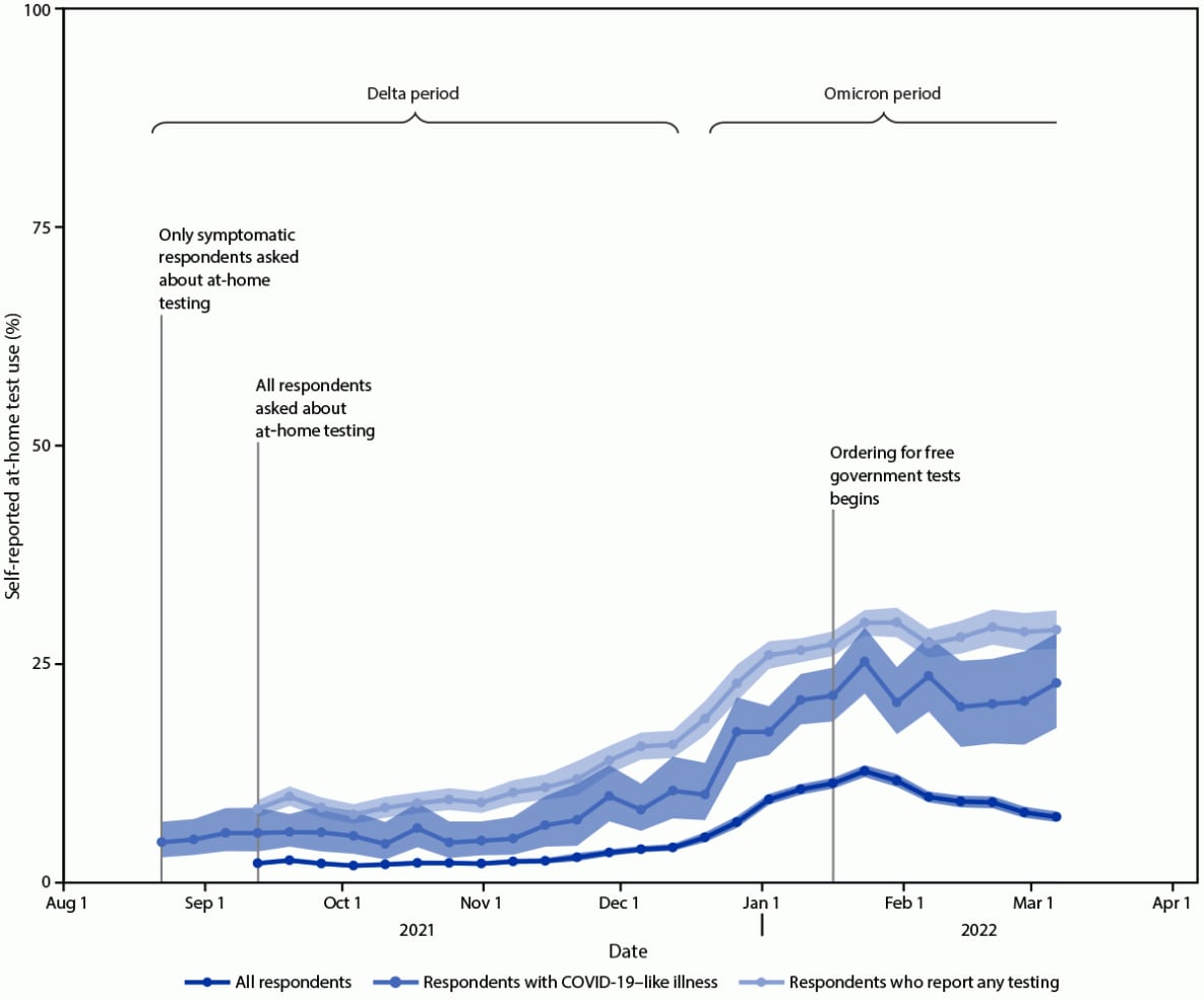 The figure is an epidemiologic curve showing the proportion of adults aged ≥18 years who reported at-home rapid COVID-19 antigen test use during the preceding 30 days, in the United States, during August 23, 2021–March 12, 2022.