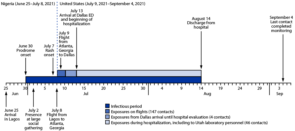 The figure shows a timeline of patient activities and potential Monkeypox virus exposures, from the patient’s arrival in Lagos, Nigeria to completion of monitoring for the last exposed known contact in Dallas, Texas, during June–September 2021.