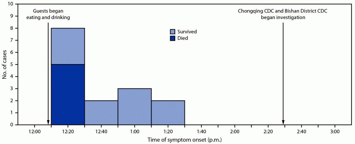 Poisoning Associated with Consumption of a Homemade Medicinal Liquor — Chongqing, China, 2018 This figure is a timeline of symptom onset and outcomes among 15 patients with illness and sudden death associated with aconite poisoning from homemade medicinal liquor on May 3, 2018 in Bishan District, Chongqing, China.
