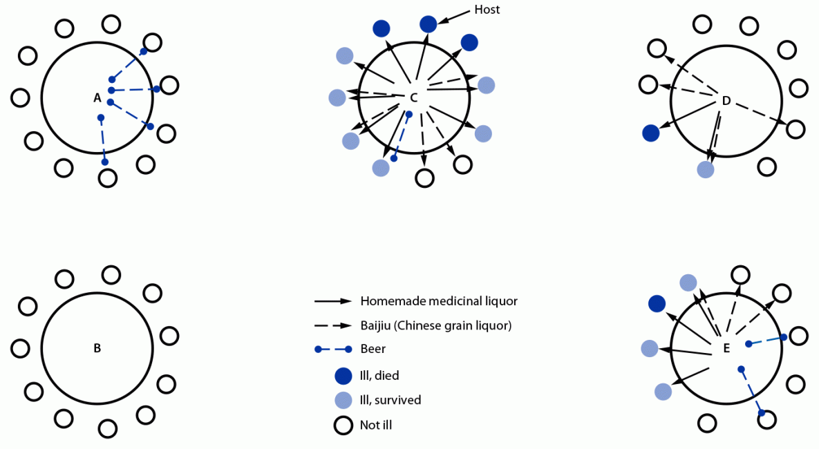Poisoning Associated with Consumption of a Homemade Medicinal Liquor — Chongqing, China, 2018 This figure is a diagram of seat locations of 53 lunch attendees, drinks consumed, and outcomes among patients with illness and sudden death associated with aconite poisoning from homemade medicinal liquor on May 3, 2018, in Bishan District, Chongqing, China.