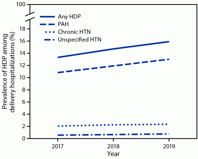 This figure is a line chart showing the prevalence of hypertensive disorders in pregnancy among delivery hospitalizations, by year, in the United States during 2017–2019 according to the National Inpatient Sample.