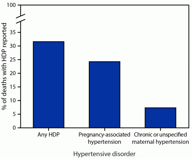 This figure is a bar chart showing the proportion of deaths occurring during delivery hospitalization with a documented diagnosis code of a hypertensive disorder in pregnancy in the United States during 2017–2019— according to the National Inpatient Sample. 