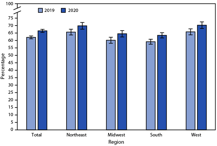 The figure is a bar chart showing the percentage of employed adults who had paid sick leave benefits at last week’s job or business, by region during 2019 and 2020 according to the National Health Interview Survey.