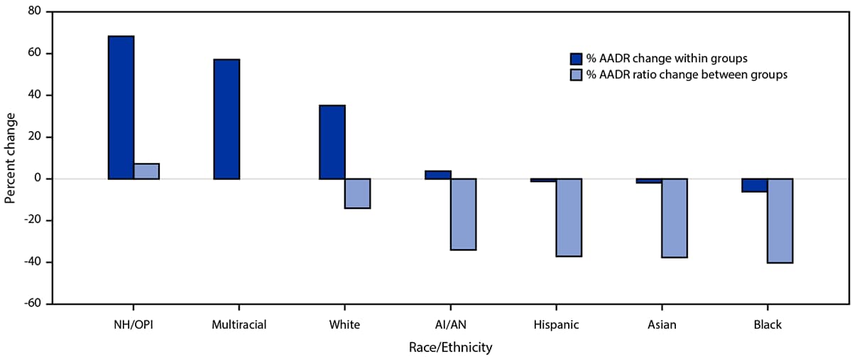 The figure shows the percent change in COVID-19 age-adjusted death rate and ratio, by race and ethnicity in the United States during 2020–2021.