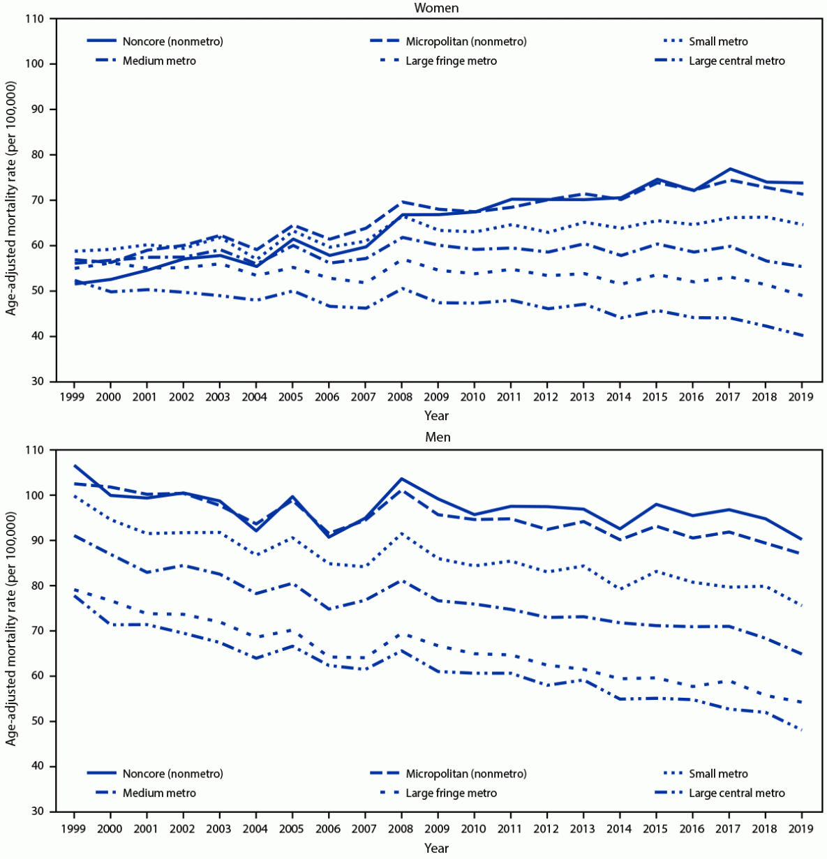 The figure is a line graph that shows the sex-specific trends in age-adjusted chronic obstructive pulmonary disease mortality rates by urban-rural classification among adults aged ≥25 years in the United States during 1999–2019.