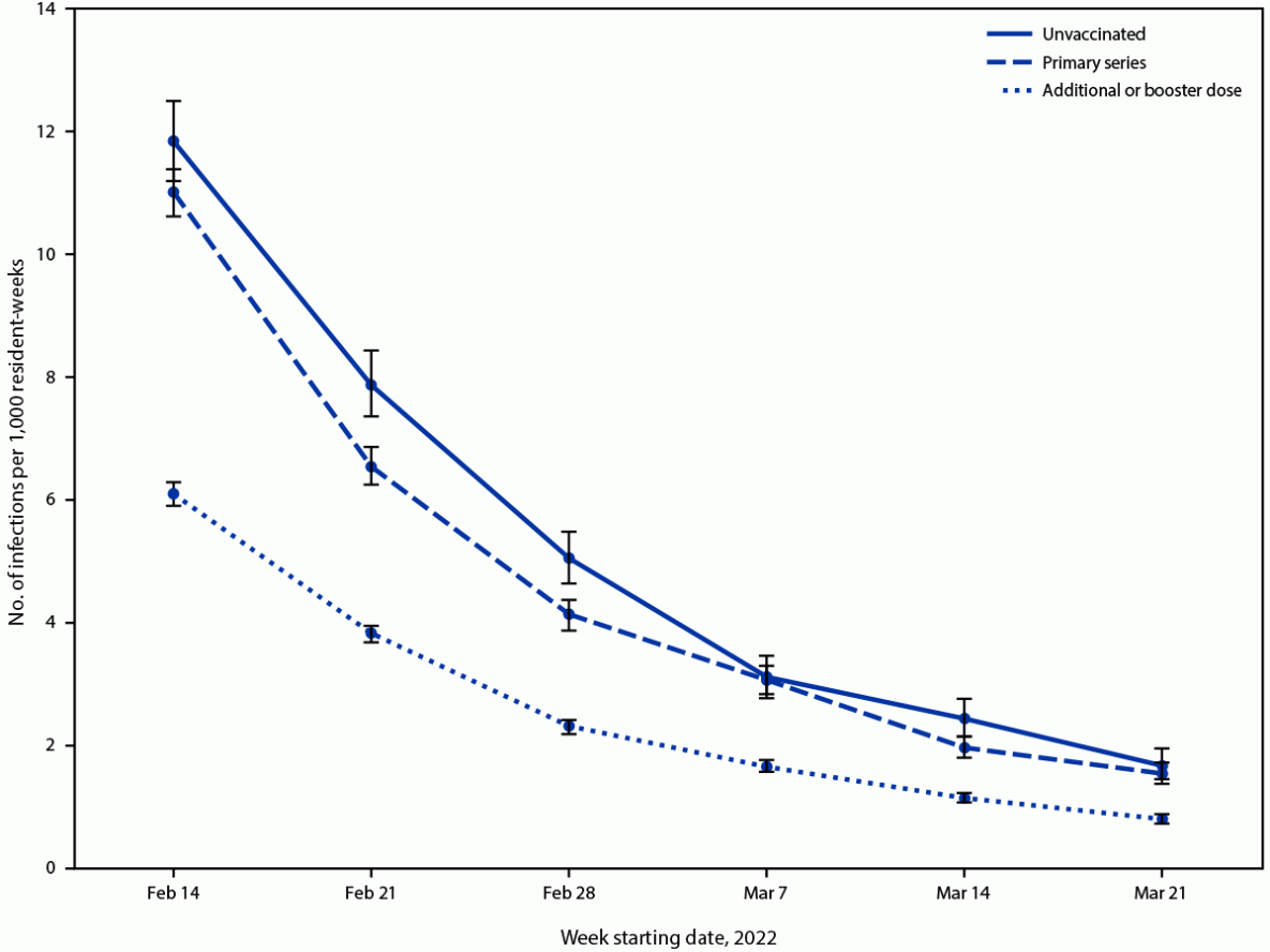 The figure is a line chart illustrating the crude weekly rates of reported confirmed SARS-CoV-2 infection among skilled nursing facility residents, by vaccination status and resident-week, in the United States according to the National Healthcare Safety Network during February 14–March 27 2022.