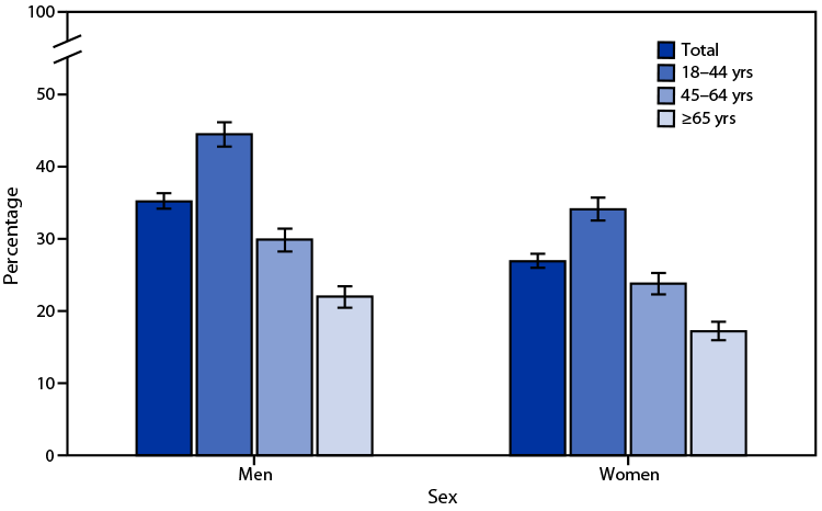 QuickStats: Percentage of Adults ≥18 Years Who Met the Federal Guidelines for Muscle-Strengthening Physical Activity, by Age Group and Sex— National Health Interview Survey, United States, 2020 The figure consists of a bar graph indicating the percentage of adults aged 18 years and older who met the federal guidelines for muscle-strengthening physical activity, by age group and sex, in the United States during 2020, according to the National Health Interview System.