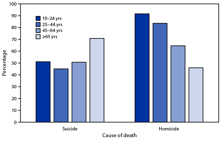Figure is a bar graph indicating the percentage of suicides and homicides among persons aged ≥10 years in the United States in 2020 that involved a firearm, by age group, based on data from the National Vital Statistics System.