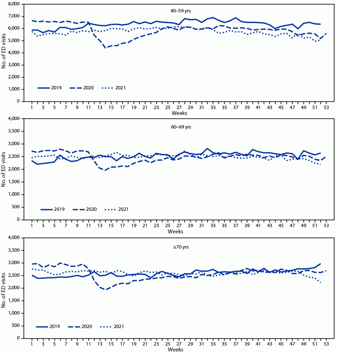 Seizure- or Epilepsy-Related Emergency Department Visits Before and During the COVID-19 Pandemic — United States, 2019–2021 The figure is a line chart showing weekly seizure- or epilepsy-related emergency department visits among persons aged ≥40 years, by age group, using data from the National Syndromic Surveillance Program, in the United States, during 2019–2021.