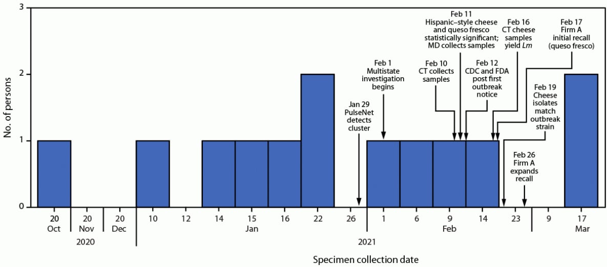 The figure is a bar chart indicating number of persons infected with the outbreak strain of Listeria monocytogenes in the United States during October 20, 2020–March 17, 2021, by date of specimen collection.