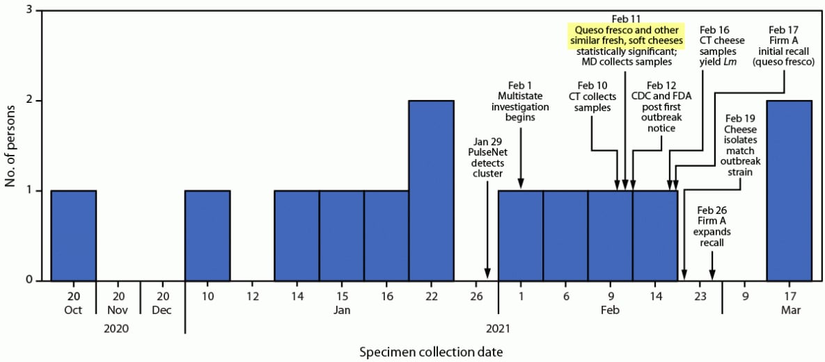 The figure is a bar chart indicating number of persons infected with the outbreak strain of Listeria monocytogenes in the United States during October 20, 2020–March 17, 2021, by date of specimen collection.