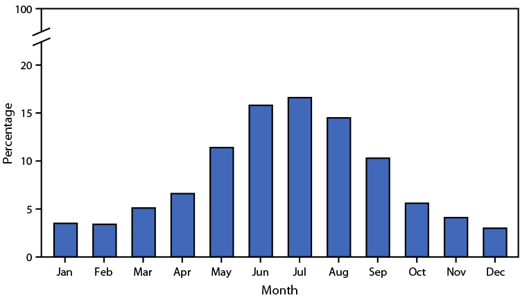 QuickStats: Percentage Distribution of Deaths Involving Injuries from Recreational and Nonrecreational Use of Watercraft, by Month — United States, 2018–2020 The figure is a bar chart showing the percentage distribution of deaths involving injuries from recreational and nonrecreational use of watercraft, by month, in the United States during 2018–2020.