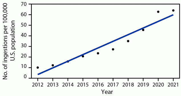 The figure is a scatter plot illustrating the rate of pediatric melatonin ingestions reported to poison control centers, per 100,000 population, by year, in the United States during 2021–2021.