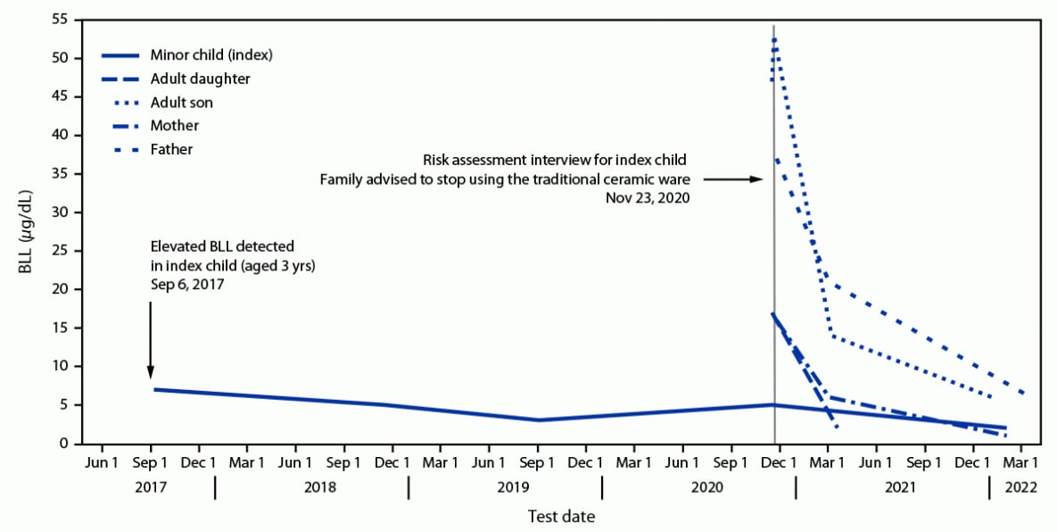 Figure is a line graph showing blood lead levels in members of a single family with exposure to traditional glazed ceramic ware in New York City during 2017–2022.