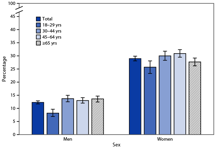 QuickStats: Percentage of Adults Aged ≥18 Years Who Always Use Sunscreen When Outside for >1 Hour on a Sunny Day, by Sex and Age Group — National Health Interview Survey, United States, 2020 The figure is a bar chart showing the percentage of adults aged ≥18 years who always use sunscreen when outside for >1 hour on a sunny day, by sex and age group, in the United States during 2020 according to the National Health Interview Survey.
