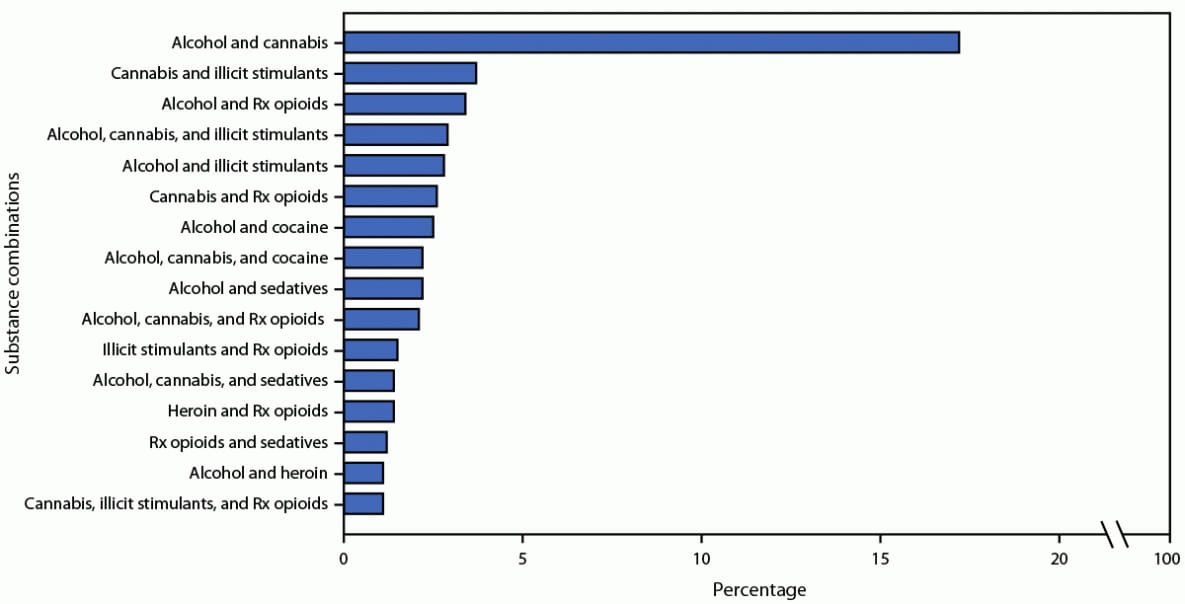Figure is a bar graph that shows the percentage of the most common substance combinations reported among 16,033 past 30-day polysubstance users aged ≥18 years in the United States in 2019.