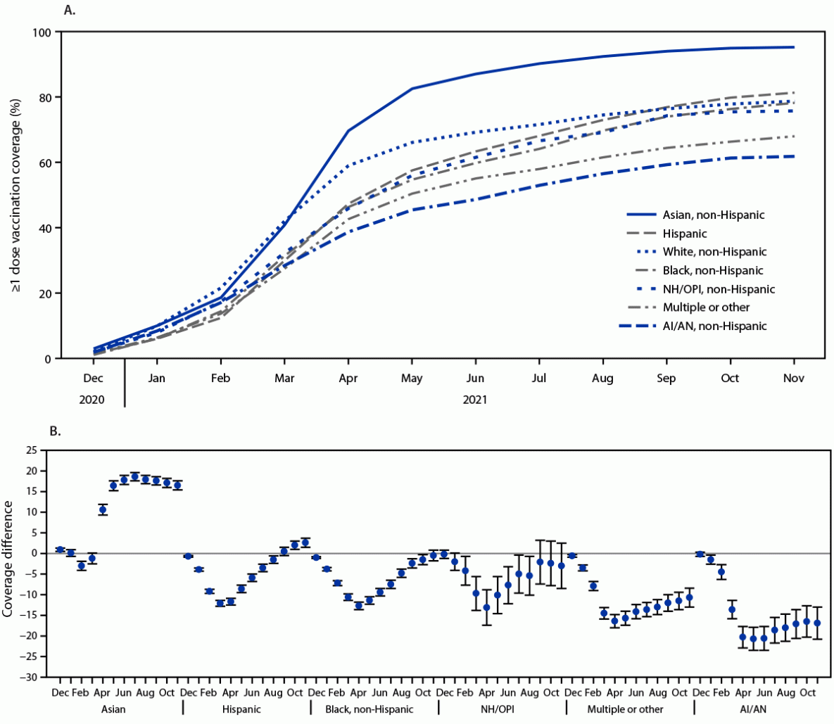 The figure is a line chart (panel A) and a dot plot (panel B) showing A) COVID-19 vaccination (≥1 dose) coverage estimates among adults aged ≥18 years, by race and ethnicity and B) differences in coverage from White, non-Hispanic adults, by race and ethnicity, using data from the National Immunization Survey Adult COVID Module, in the United States during December 2020–November 2021.
