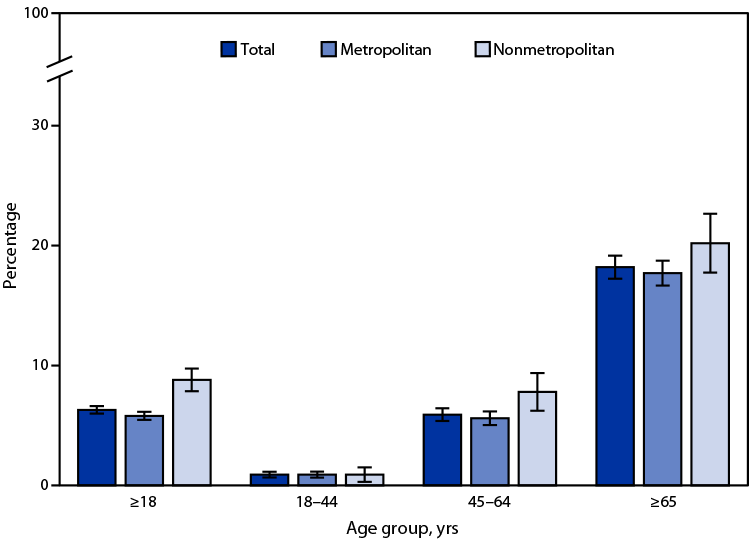 The figure is a bar chart illustrating the percentage of adults aged ≥18 years with diagnosed heart disease, by urbanization level and age group in the United States during 2020 according to the National Health Interview Survey. 