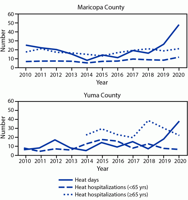 Extreme Heat Exposure: Access and Barriers to Cooling Centers — Maricopa and Yuma Counties, Arizona, 2010–2020 The figure is a line chart showing the number of heat days, and the number of heat-related hospitalizations by age group in Maricopa County and Yuma County, Arizona, during 2010–2020.