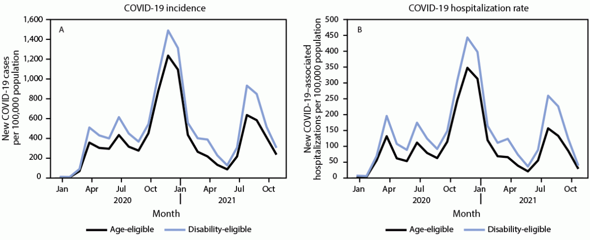 COVID-19 Cases and Hospitalizations Among Medicare Beneficiaries With and Without Disabilities — United States, January 1, 2020–November 20, 2021 The figure is a set of line graphs that show the monthly COVID-19 incidence and hospitalization rate among age and disability-eligible Medicare beneficiaries in the United States during January 1, 2020 – November 20, 2021.