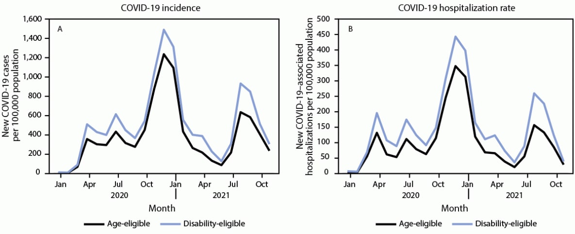 The figure is a set of line graphs that show the monthly COVID-19 incidence and hospitalization rate among age and disability-eligible Medicare beneficiaries in the United States during January 1, 2020 – November 20, 2021.