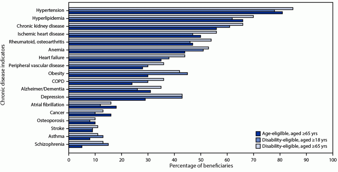 COVID-19 Cases and Hospitalizations Among Medicare Beneficiaries With and Without Disabilities — United States, January 1, 2020–November 20, 2021 The figure is a vertical bar graph that shows the percentage of Medicare beneficiaries hospitalized with COVID-19 with 18 selected underlying medical conditions, by age- and disability-eligibility in the United States during January 1, 2020–November 20, 2021.
