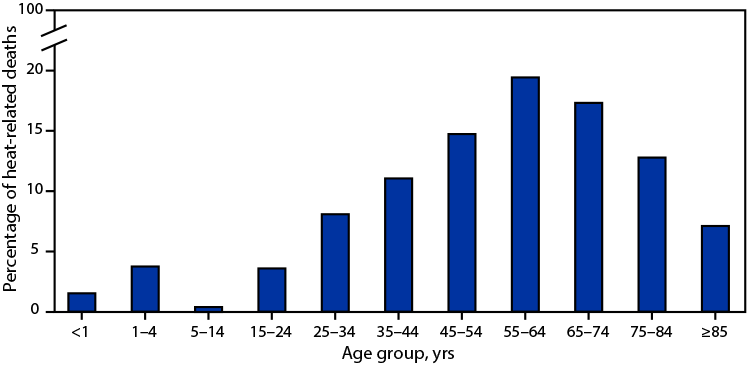 Figure is a bar graph indicating the percentage distribution of heat-related deaths in the United States during 2018–2020, by age group, based on data from the National Vital Statistics System.