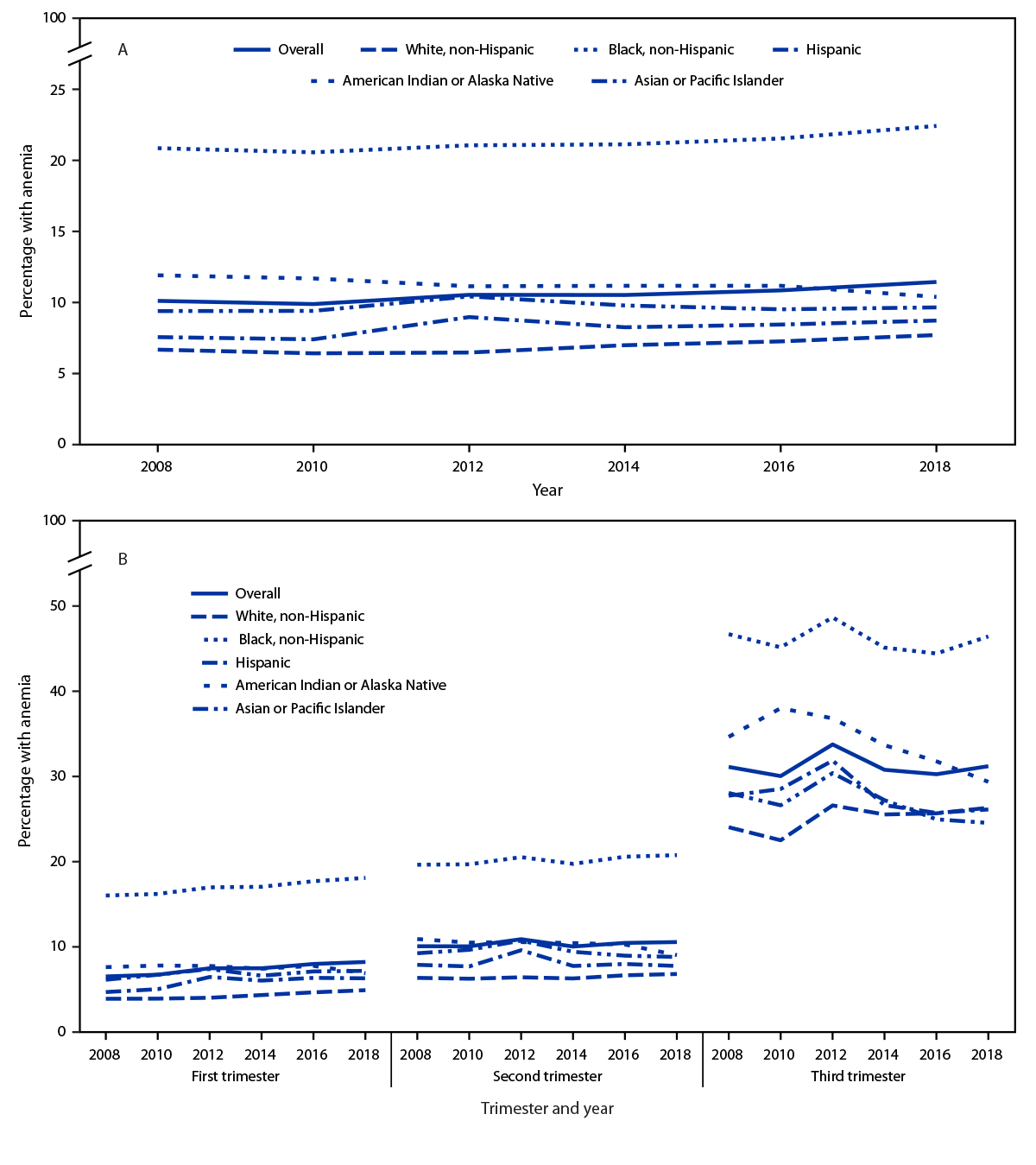 Anemia Among Pregnant Women Participating in the Special Supplemental Nutrition Program for Women, Infants, and Children — United States, 2008–2018 The figure consists of two panels with line charts showing A) trends in anemia prevalence among pregnant women enrolled in the Special Supplemental Nutrition Program for Women, Infants, and Children by year and race and ethnicity (panel A) and B) by trimester and year of hemoglobin test and race and ethnicity (panel B) in the United States during 2008–2018.