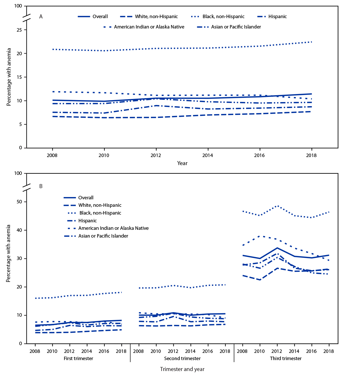 The figure consists of two panels with line charts showing A) trends in anemia prevalence among pregnant women enrolled in the Special Supplemental Nutrition Program for Women, Infants, and Children by year and race and ethnicity (panel A) and B) by trimester and year of hemoglobin test and race and ethnicity (panel B) in the United States during 2008–2018.