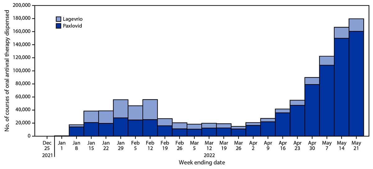 The figure is a histogram showing the weekly number of courses of oral COVID-19 antiviral therapy (Lagevrio and Paxlovid) dispensed in the United States during December 23, 2021–May 21, 2022.